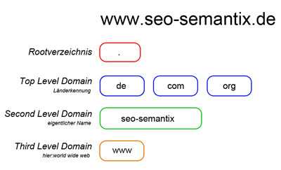 domain aufbau